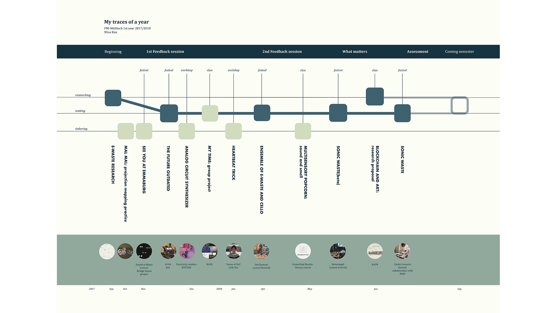 My traces of a year